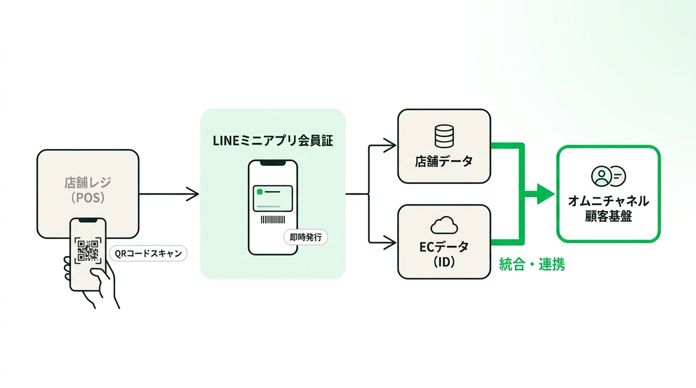 Workflow diagram showing a customer scanning a QR code at the register to issue a LINE Mini App membership card and seamlessly linking their e-commerce ID.