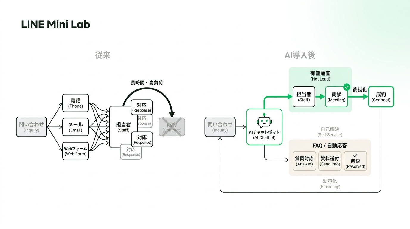 Before and after diagram showing how AI chatbot filters real estate inquiries to reduce staff workload and connect hot leads to human agents