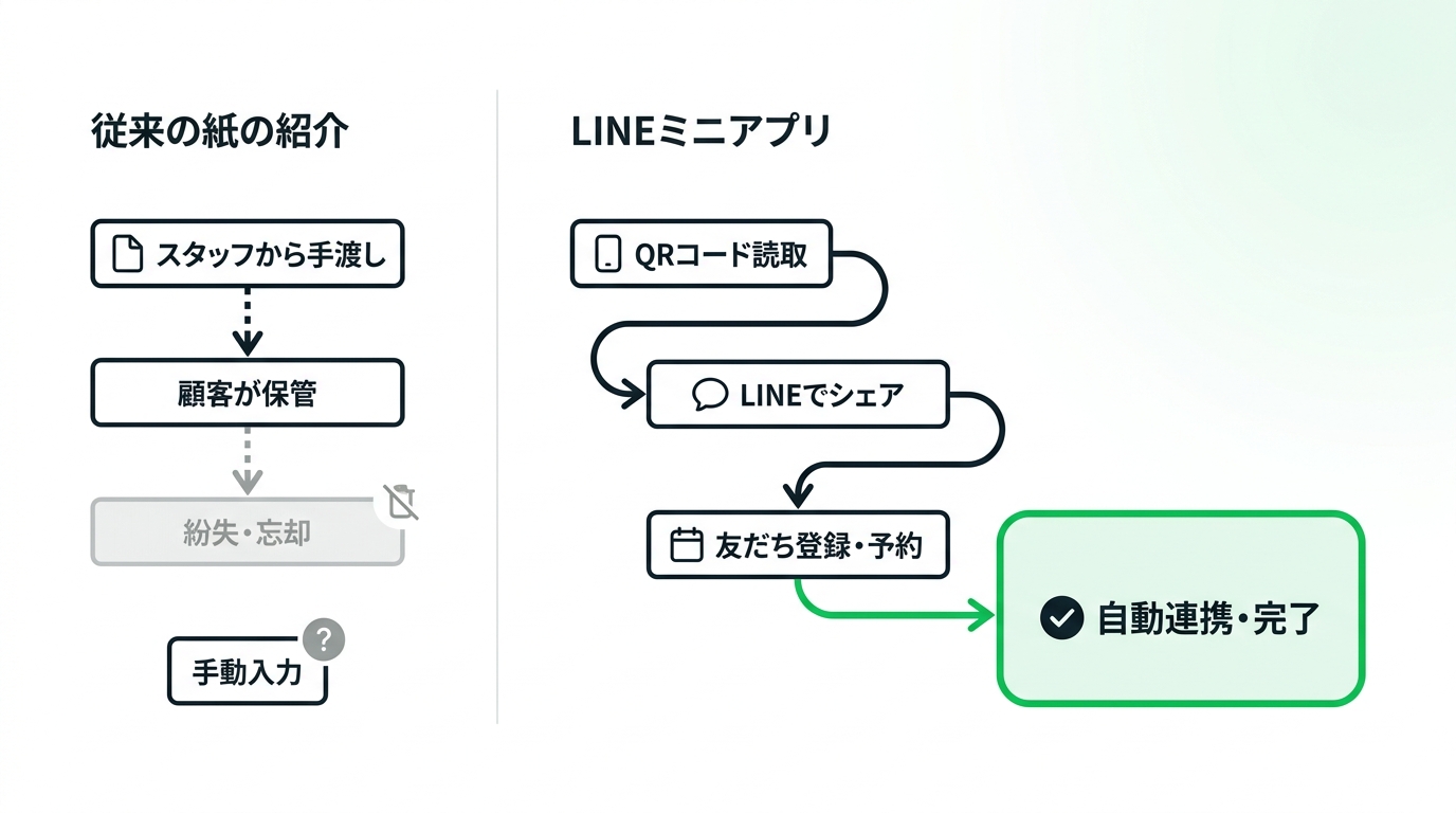 A comparison diagram showing the dropout points in a traditional paper-based referral system versus a seamless flow using LINE Mini App