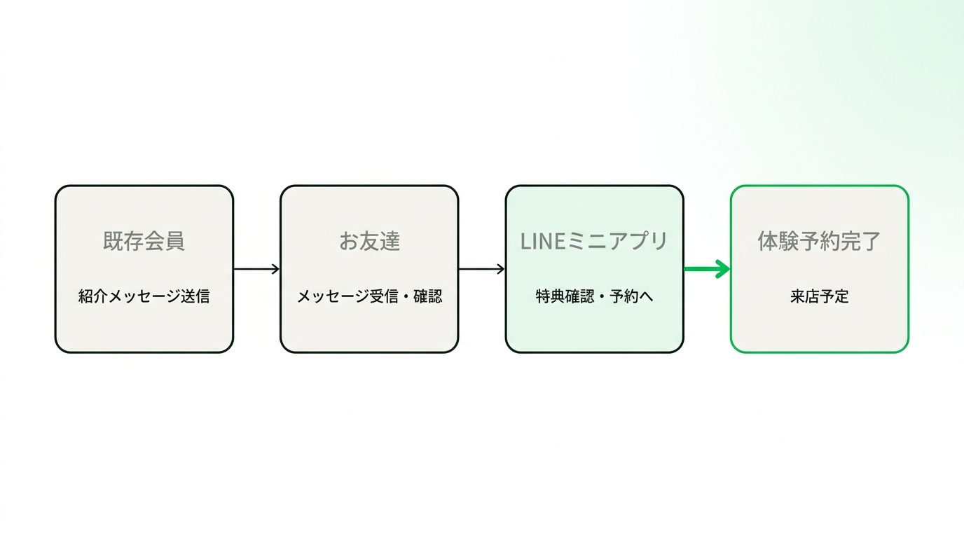 Flowchart illustrating the referral process entirely within LINE, from an existing member sending a message to a friend booking a trial lesson