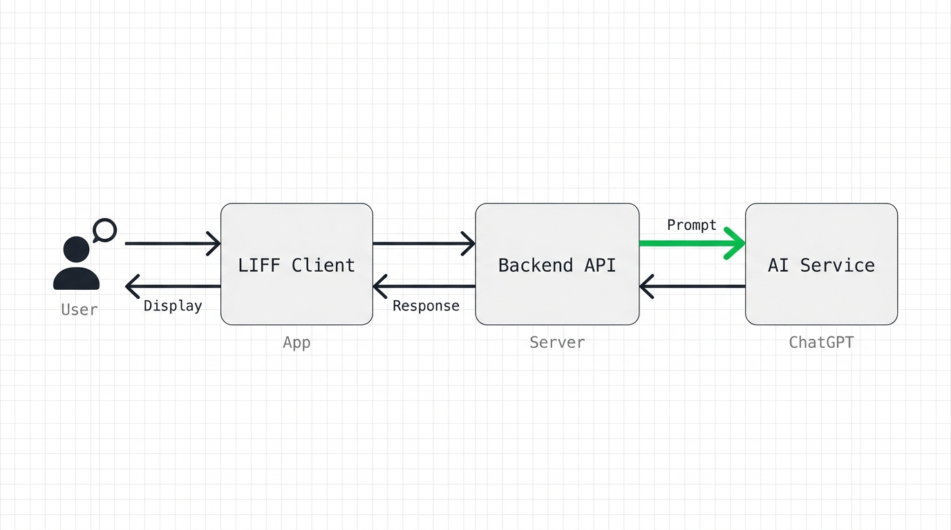 Architecture diagram showing the interaction between LINE user, LIFF app, backend server, and ChatGPT API