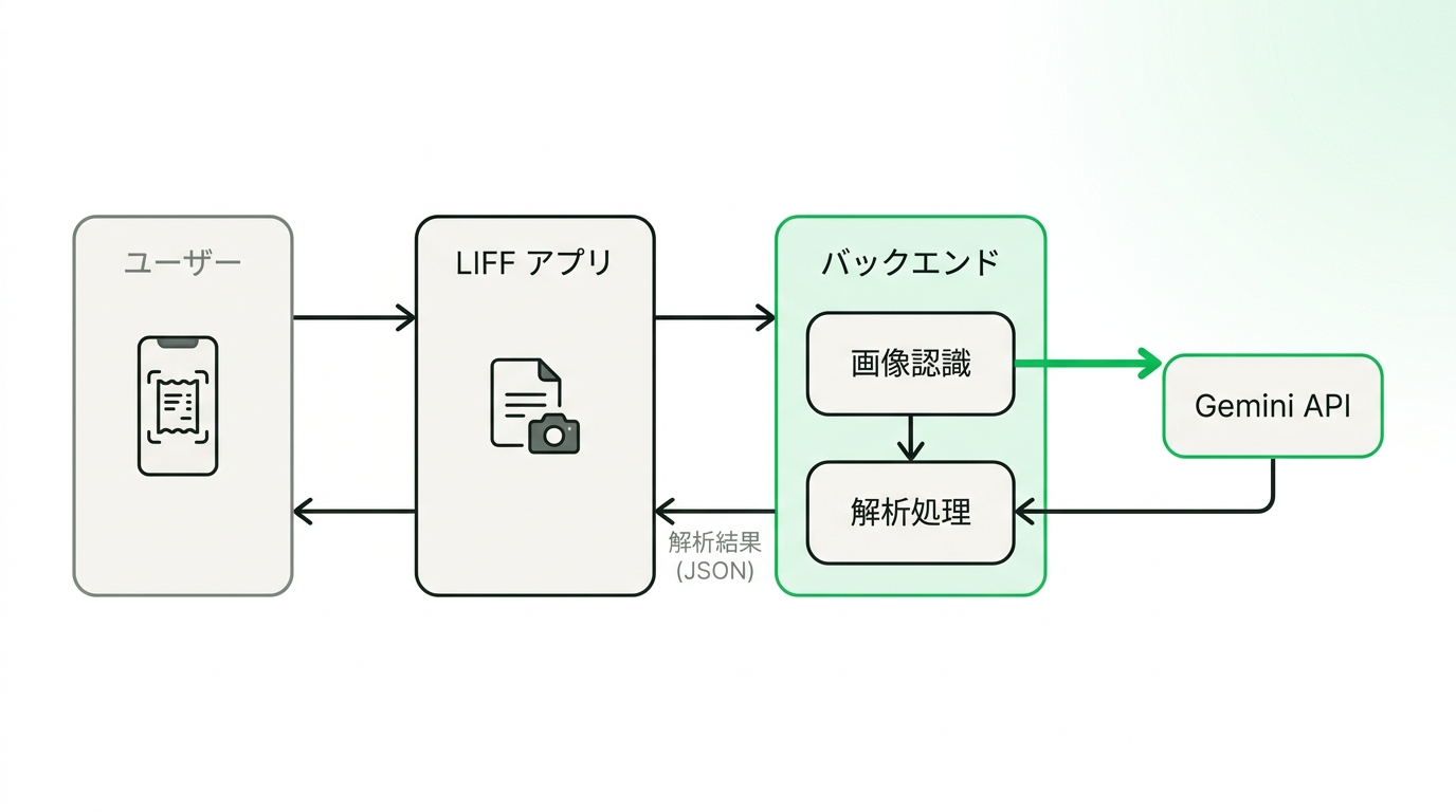 Architecture diagram showing a user taking a receipt photo in a LIFF app, sending it to a backend, which calls Gemini API for analysis, and returning JSON data