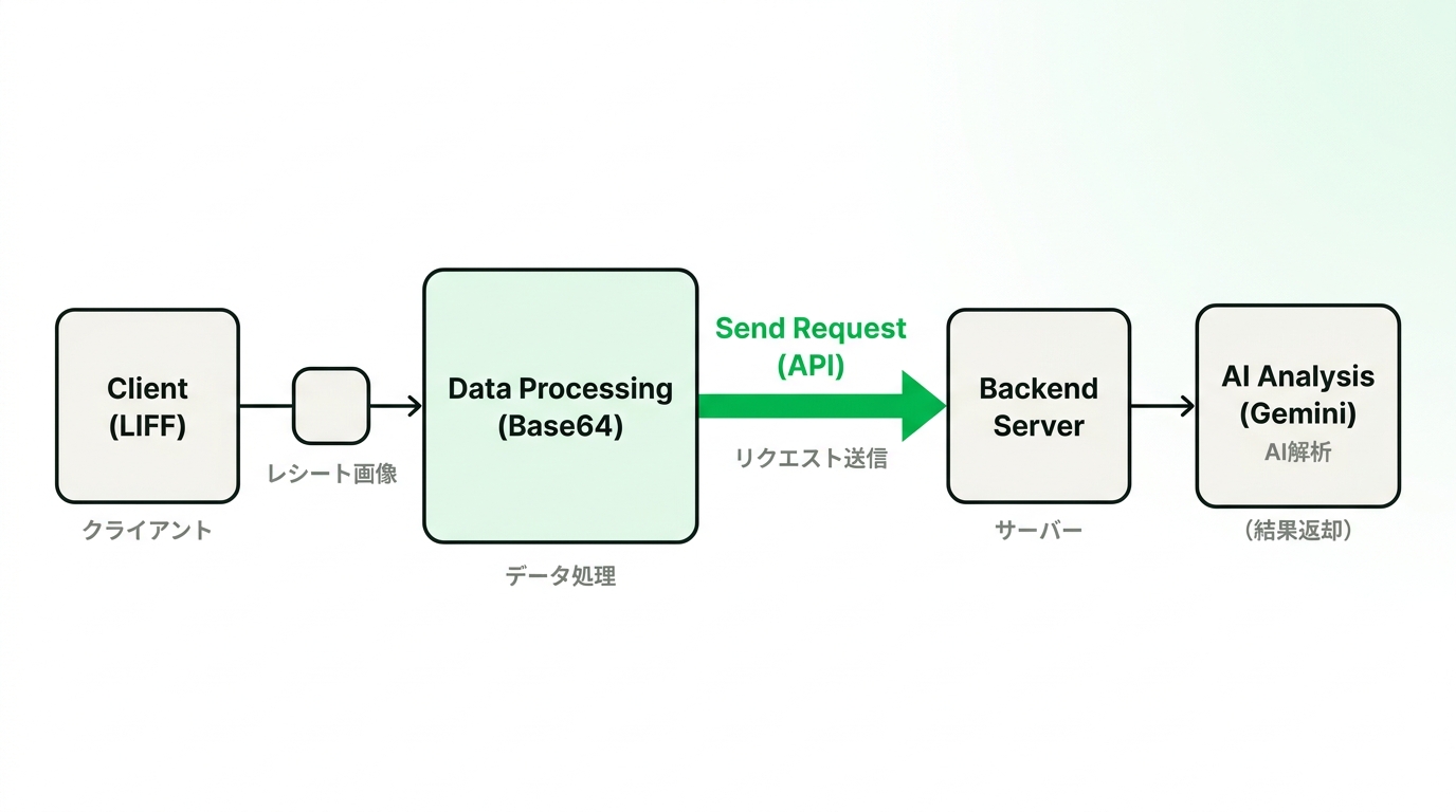 Flowchart illustrating the process of converting an image file to Base64 format in LIFF and the subsequent API request to the backend server