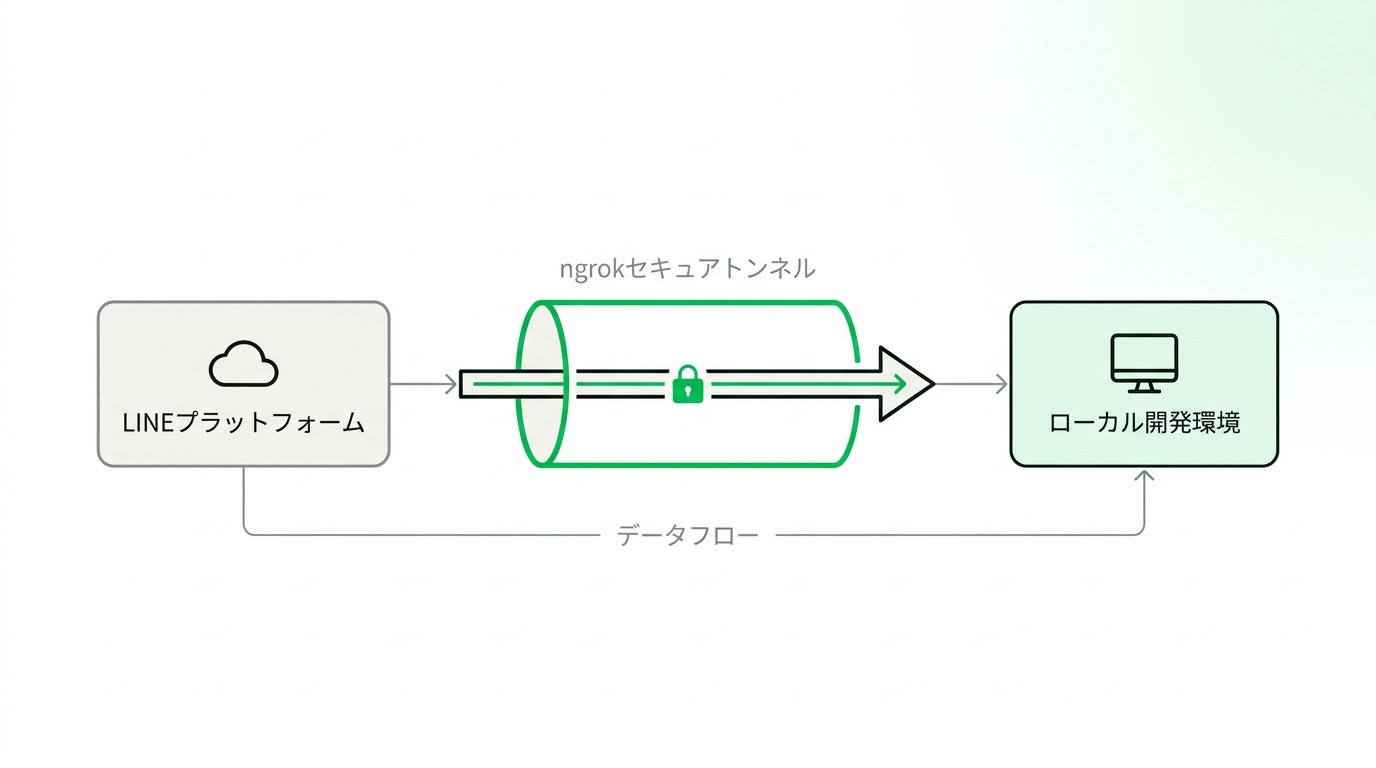 Conceptual diagram showing how ngrok tunnels traffic from the LINE platform securely to the local development server on a PC