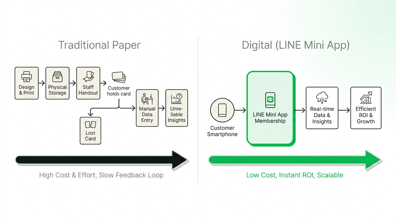 Diagram illustrating the cost and effort of traditional paper loyalty cards versus the efficiency of digital membership via LINE mini app