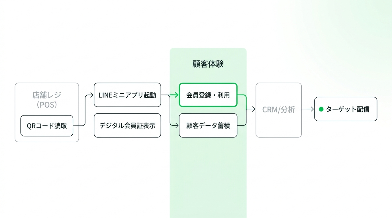 Flowchart showing the user journey from scanning a QR code at the register to using a digital membership card and receiving targeted messages
