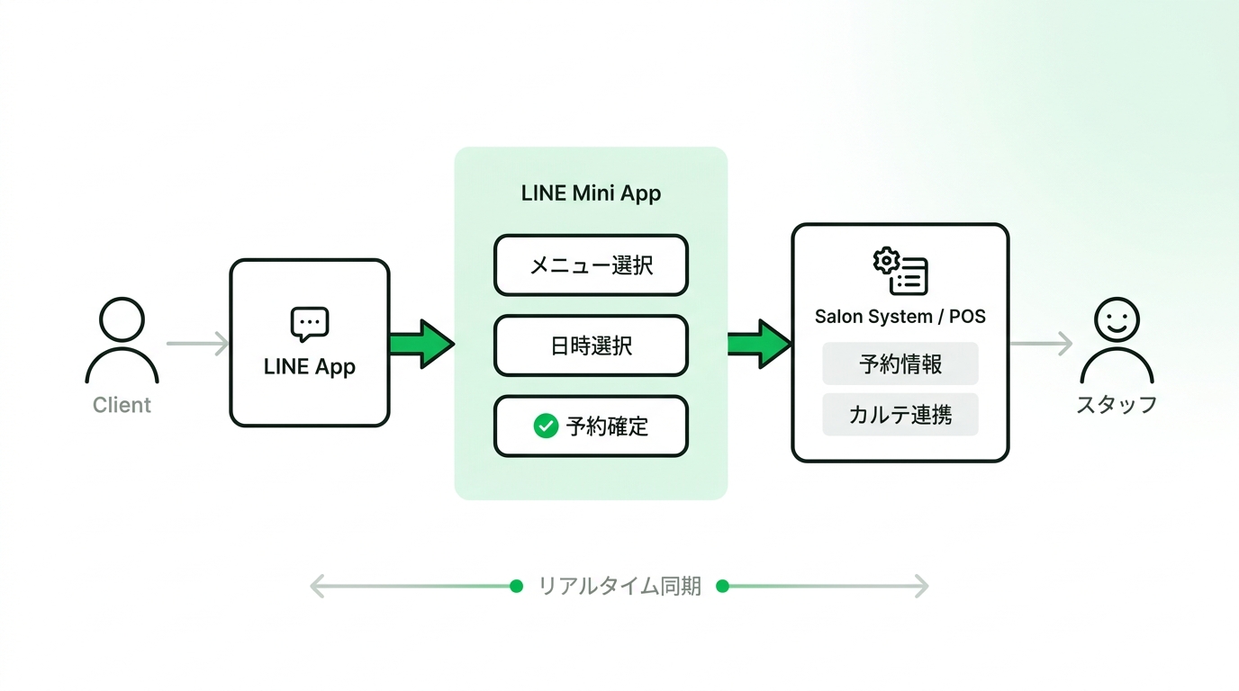 Illustration showing the flow of a customer making a salon reservation seamlessly through a LINE mini app directly linked to the salon's system