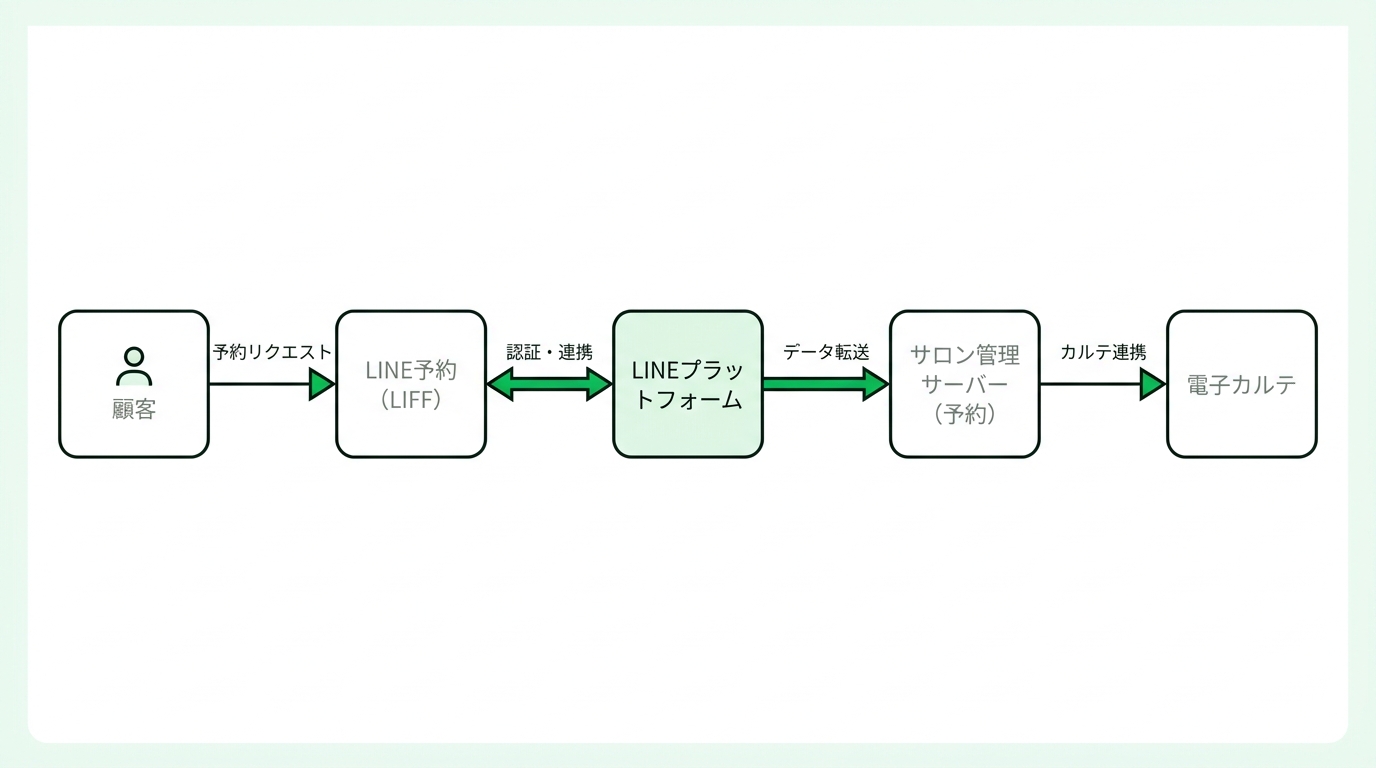 Diagram showing secure data linkage and authentication flow between LIFF frontend, LINE platform, and salon backend server managing electronic medical records