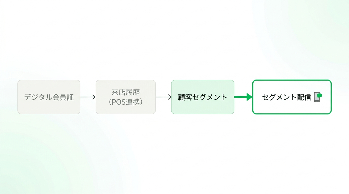 Flowchart illustrating how a LINE Mini App digital membership card collects visit history and enables targeted segmented messaging