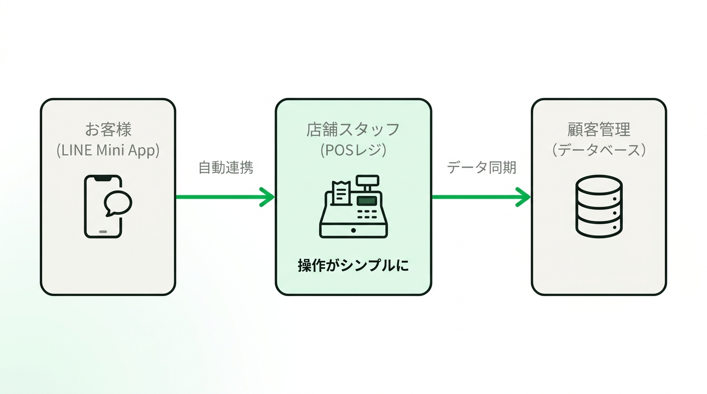 Flowchart illustrating the seamless integration between LINE Mini App, existing POS register, and customer database, highlighting the simplified operational flow for store staff