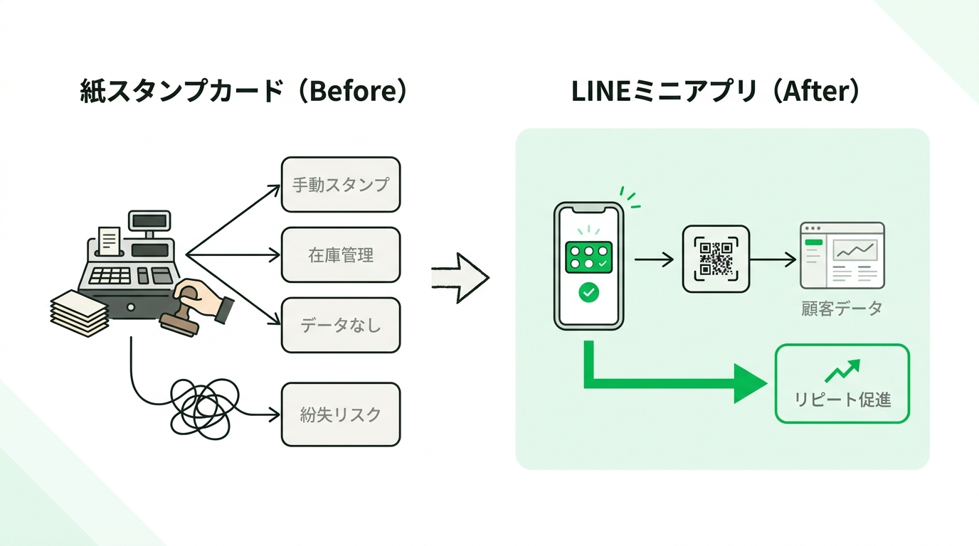 Comparison diagram showing the burden of managing paper stamp cards at a restaurant cash register versus the efficiency of a LINE Mini App.